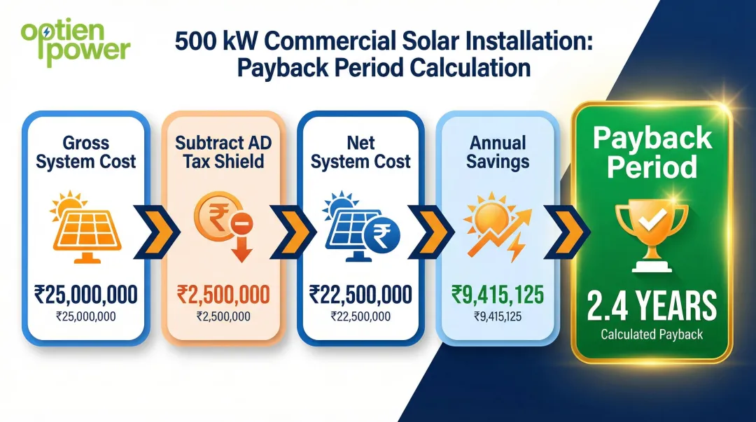 5-step commercial solar payback period calculation worked example infographic