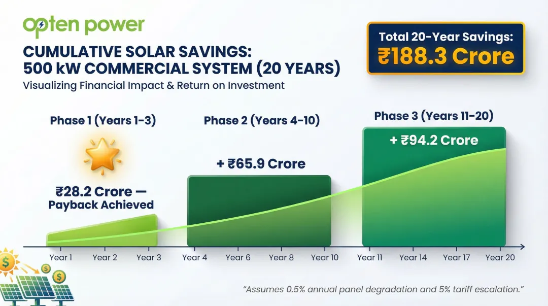 20-year commercial solar savings timeline showing cumulative returns by phase in crores