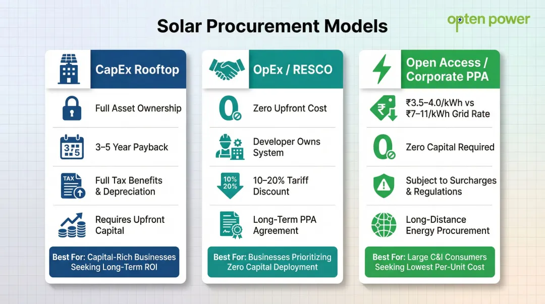 Three commercial solar procurement models CapEx OpEx open access PPA comparison chart