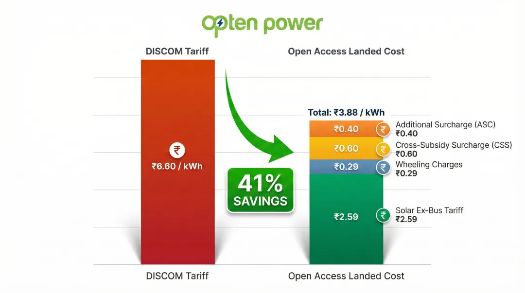 Open access solar landed cost breakdown versus DISCOM tariff savings comparison chart