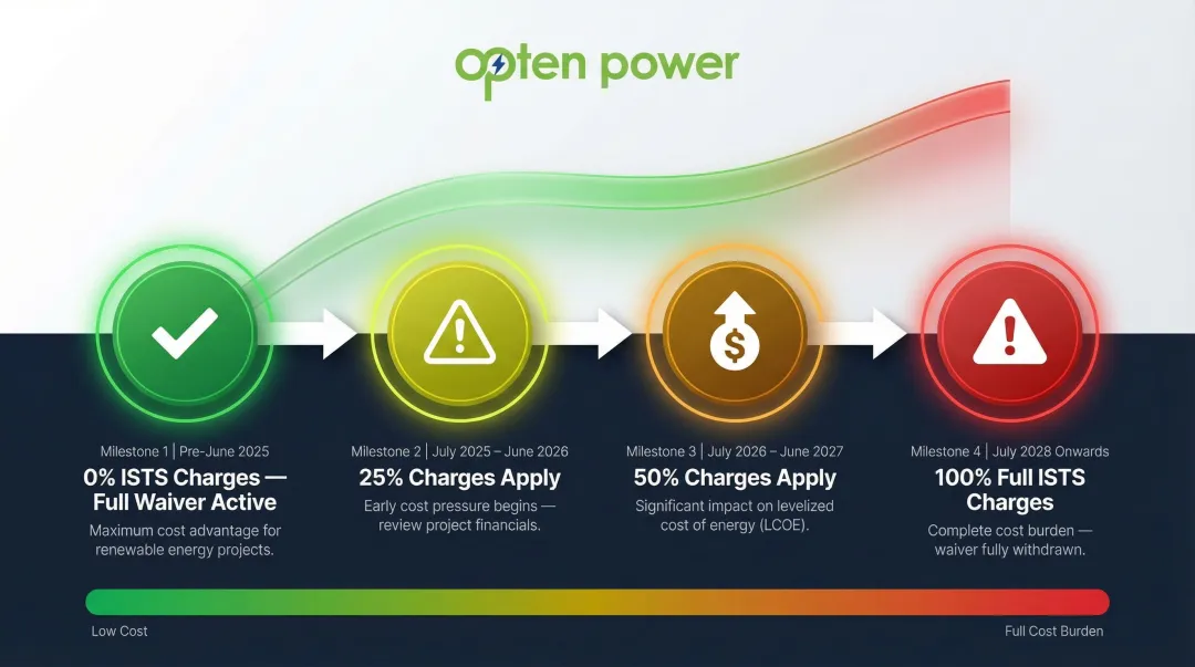 ISTS charge waiver phase-out timeline from 2025 to 2028 with percentage milestones