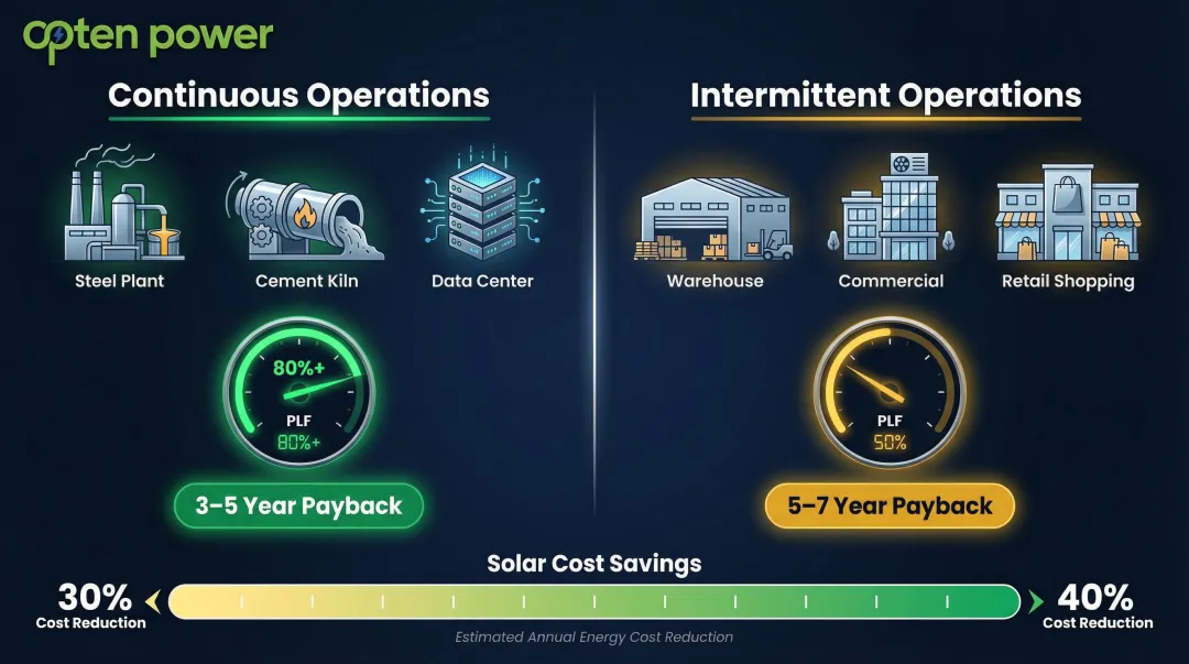 Open access solar payback period comparison continuous versus intermittent industrial operations