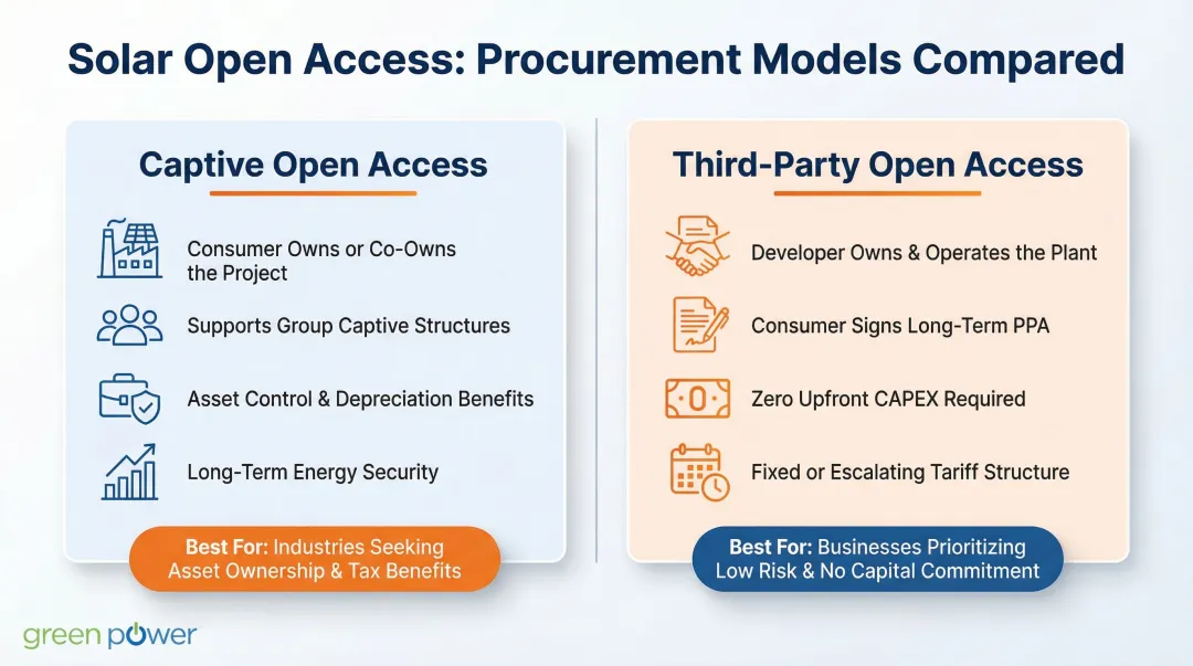 Captive versus third-party open access solar model comparison infographic
