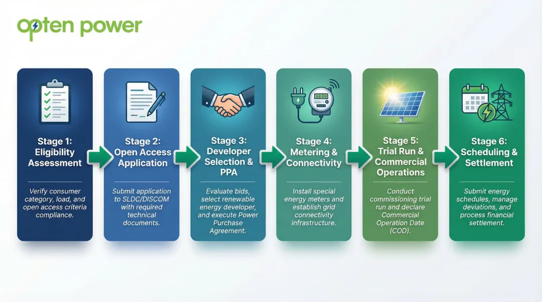 6-stage green energy open access approval process flow in Uttar Pradesh