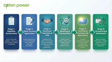 6-stage green energy open access approval process flow in Uttar Pradesh