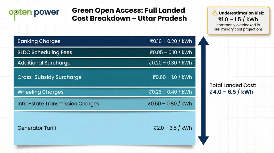 7-component green open access landed cost stack breakdown infographic for UP consumers
