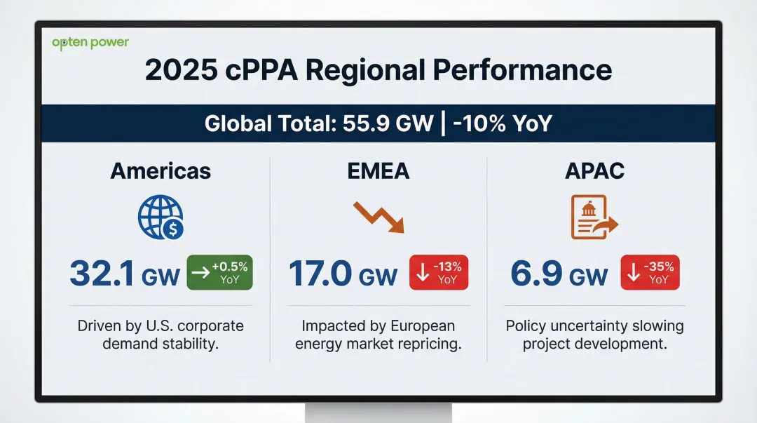 2025 global corporate PPA regional performance breakdown showing three regions and key drivers