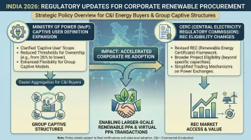 India renewable energy regulatory changes enabling group captive PPA structures for C&amp;I buyers