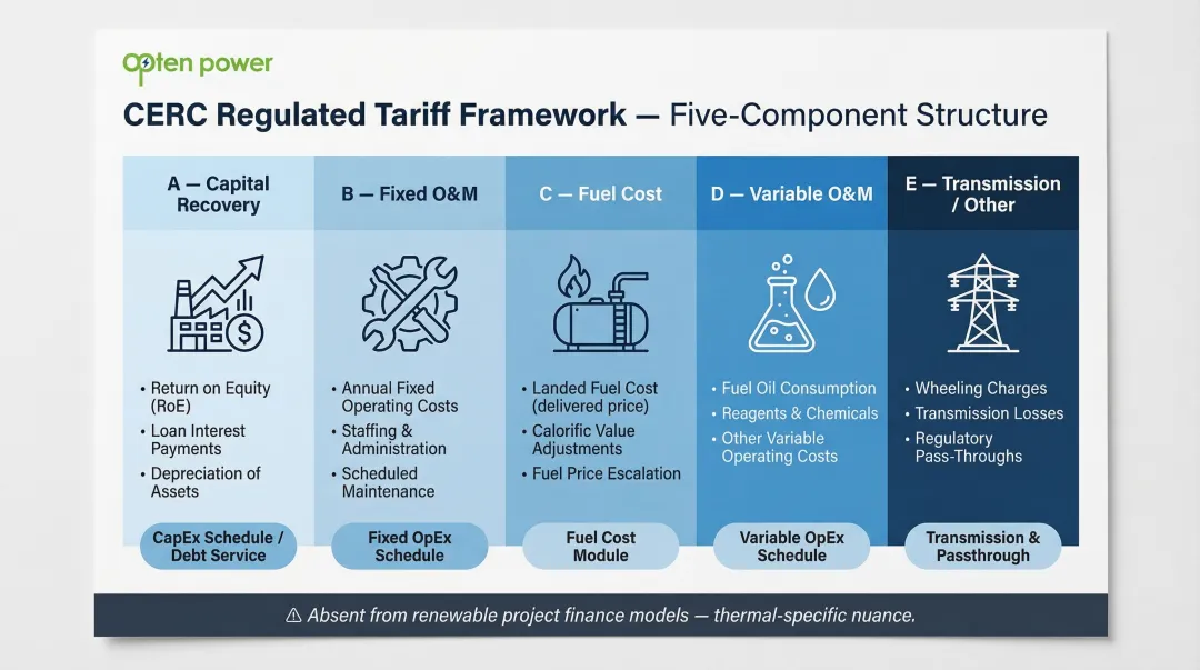 CERC five-component thermal power tariff structure components and model sections breakdown