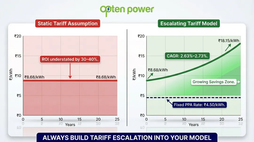 DISCOM tariff escalation impact on renewable energy ROI over 25 years