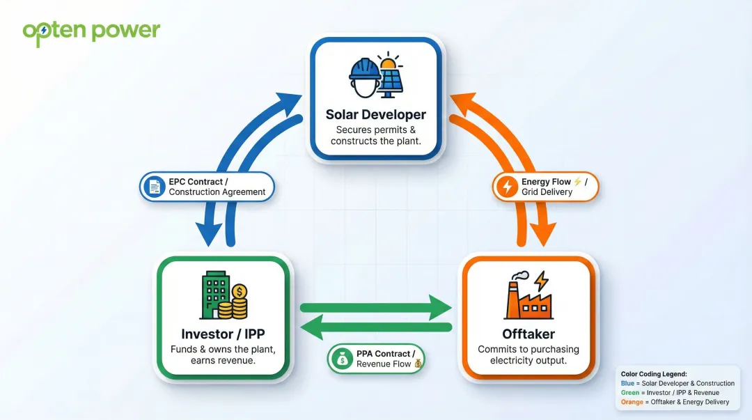Three-party solar PPA structure showing developer investor and offtaker roles
