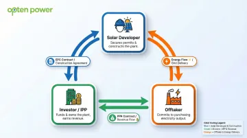 Three-party solar PPA structure showing developer investor and offtaker roles