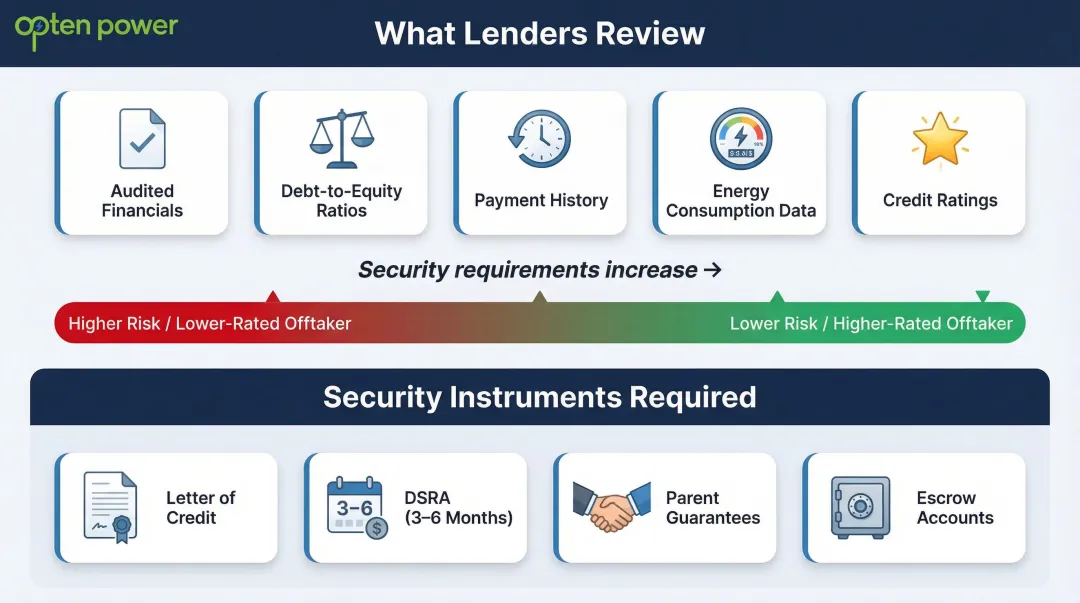 Solar PPA offtaker credit analysis checklist and security instruments comparison infographic