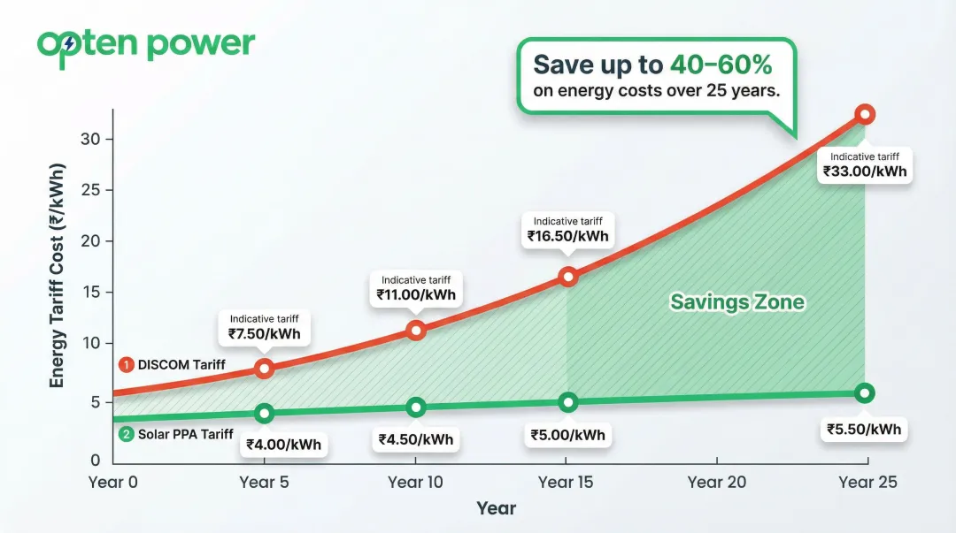 Solar PPA versus DISCOM tariff cost comparison over 25-year contract period