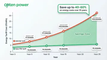 Solar PPA versus DISCOM tariff cost comparison over 25-year contract period