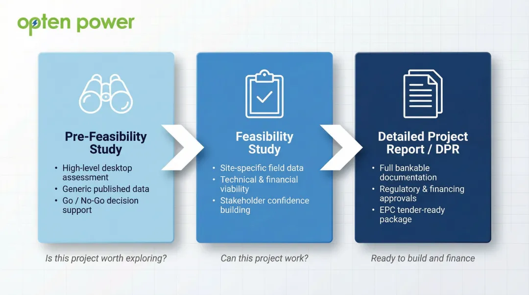 Three-stage solar project document hierarchy from pre-feasibility to full DPR