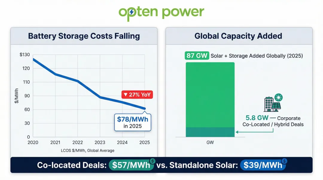 Battery storage cost decline versus solar+storage hybrid deal growth 2025 comparison infographic