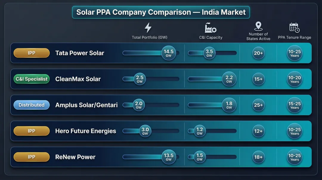 Top five India solar PPA companies capacity and geographic reach comparison chart