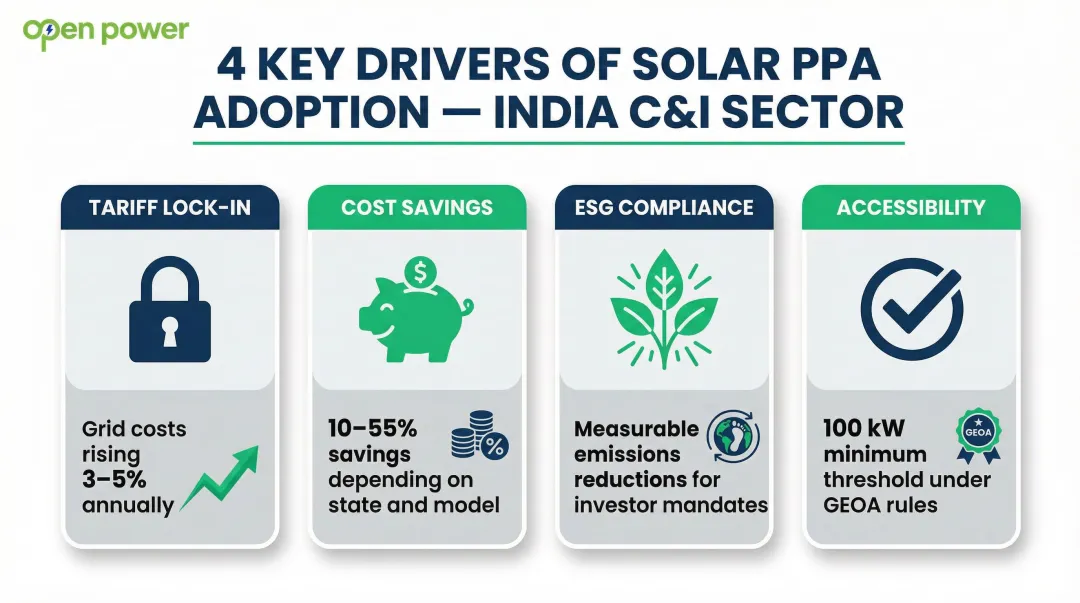 Four key drivers of solar PPA adoption among Indian C&I businesses infographic