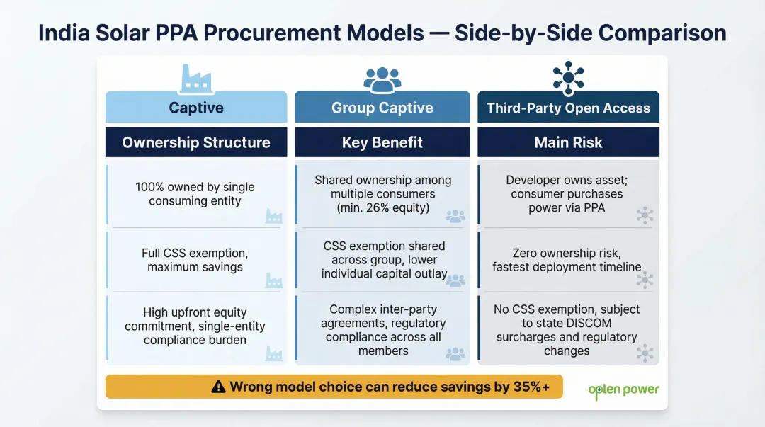 Three solar PPA procurement models captive group captive third-party comparison India