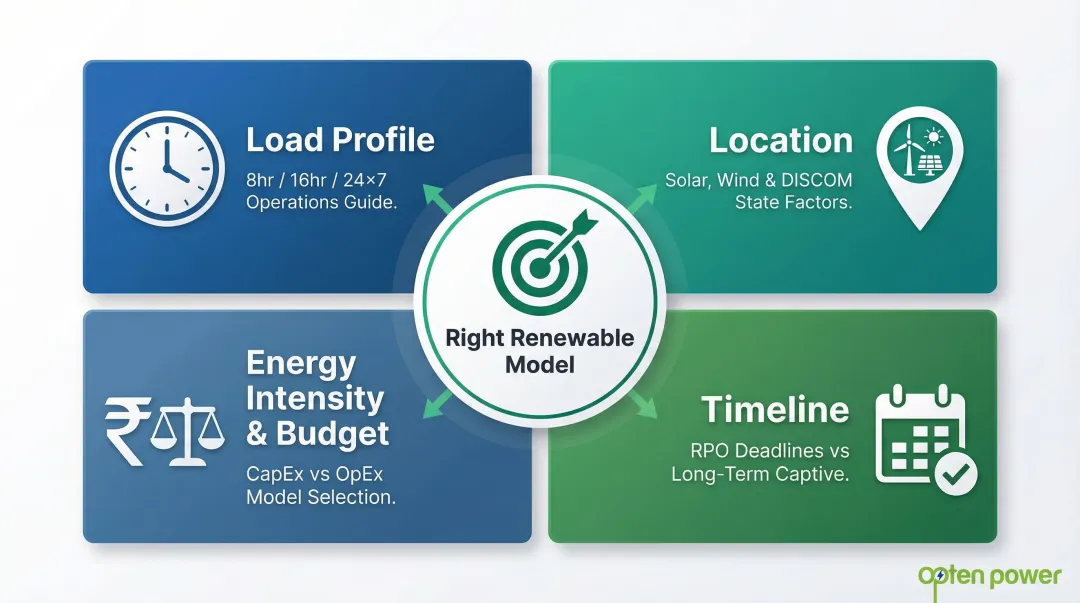 Four-factor renewable energy decision framework for manufacturing plant procurement
