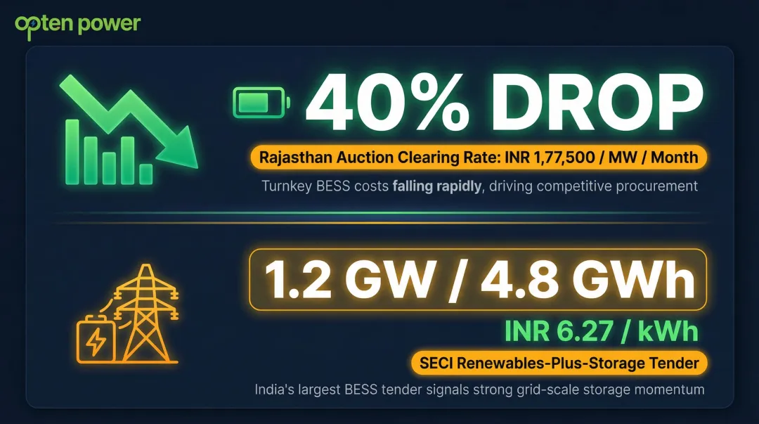 Battery energy storage cost trends and SECI renewable plus storage tender outcomes India