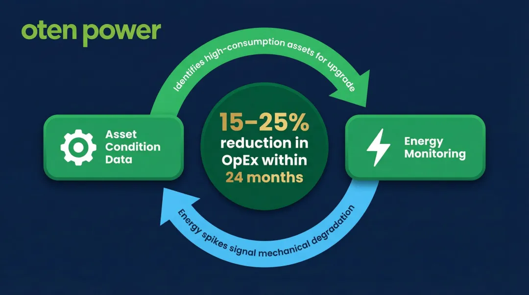 Integrated asset and energy management feedback loop showing compounding operational cost benefits