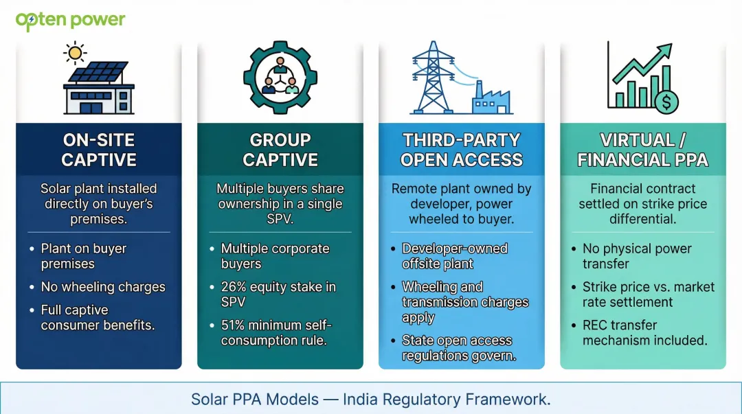 Four types of solar PPA structures in India comparison infographic