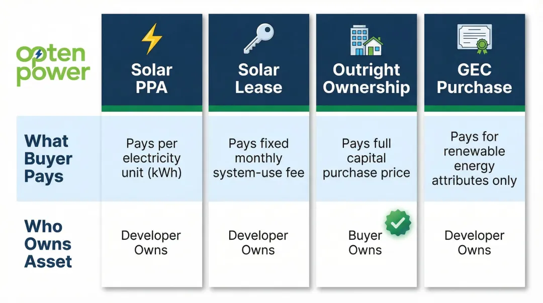 Solar PPA versus lease versus ownership versus GEC four-structure comparison table