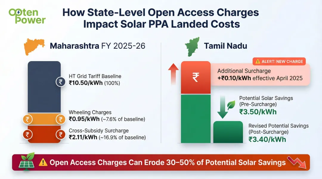 State-wise open access charges comparison Maharashtra Tamil Nadu solar PPA landed cost