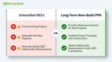 Unbundled RECs versus long-term new-build PPAs additionality comparison chart