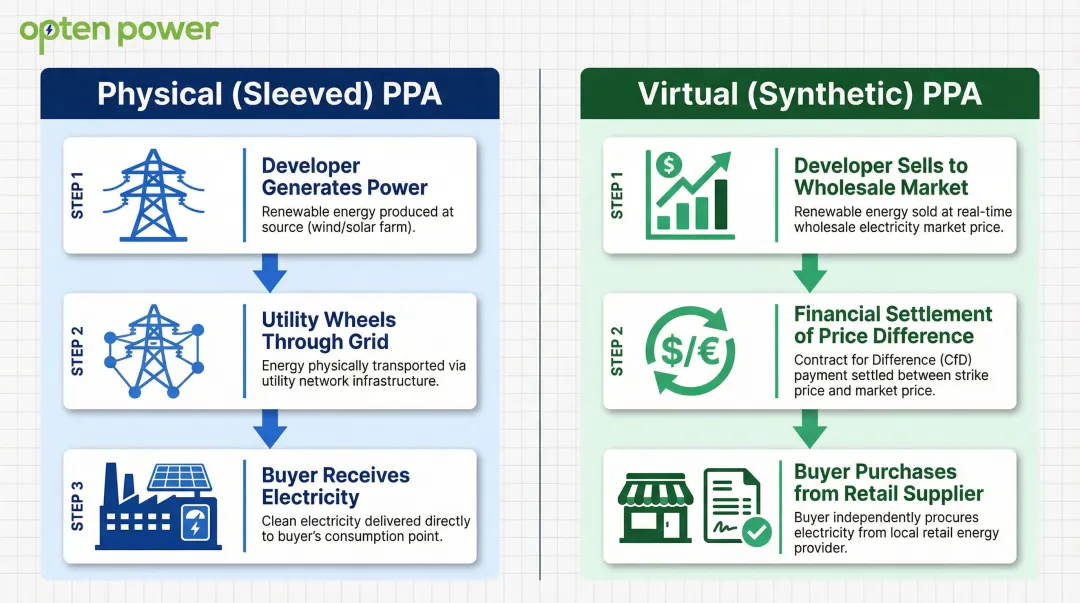 Physical versus virtual corporate PPA structure side-by-side comparison infographic