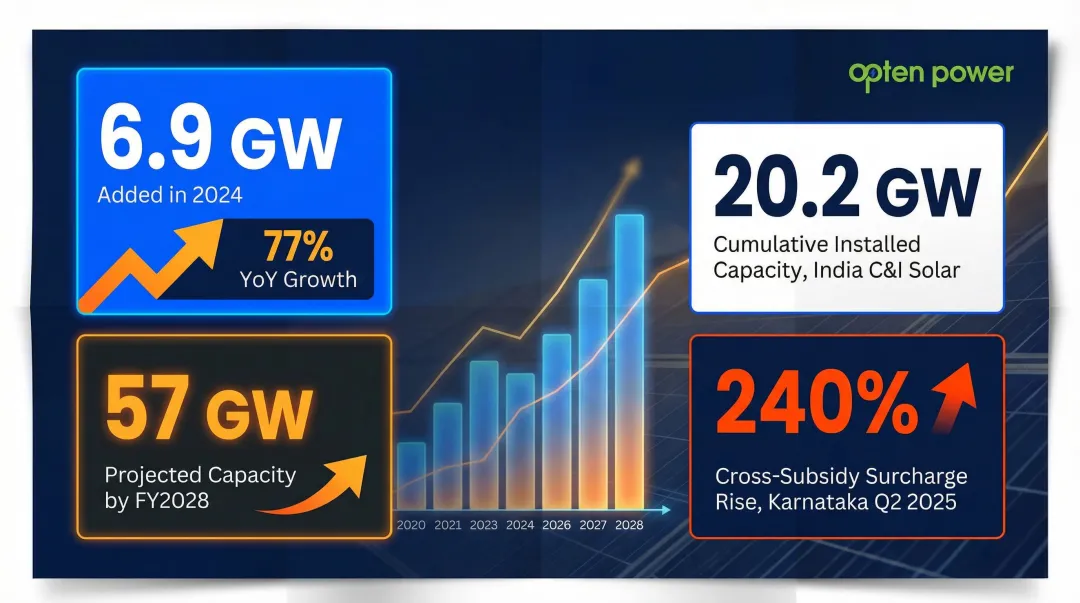 India C&I solar market growth statistics 2024 to 2028 key milestones infographic