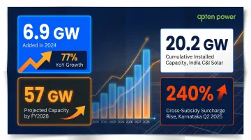 India C&amp;I solar market growth statistics 2024 to 2028 key milestones infographic