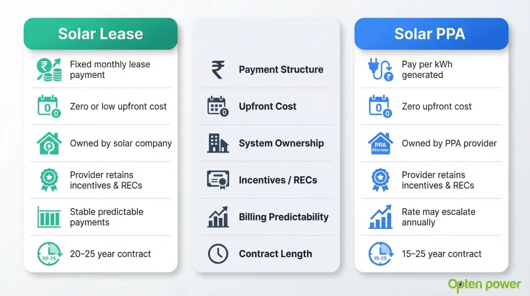 Solar lease versus solar PPA six-dimension side-by-side comparison infographic
