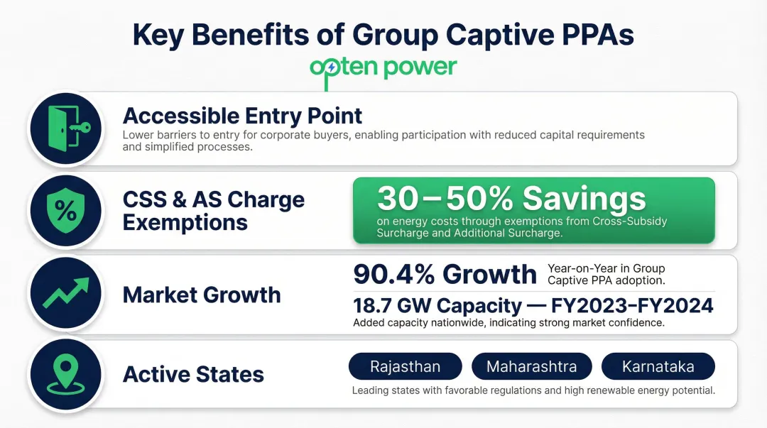 Group captive PPA benefits infographic showing cost savings and market growth statistics