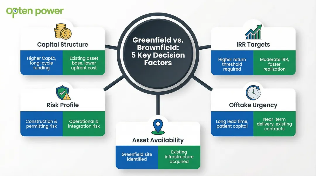 Five key decision factors for choosing greenfield versus brownfield renewable energy investment