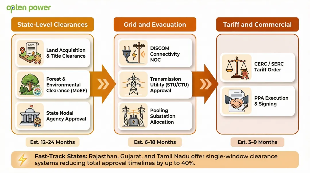 India greenfield renewable energy regulatory approval process multi-stage flow diagram
