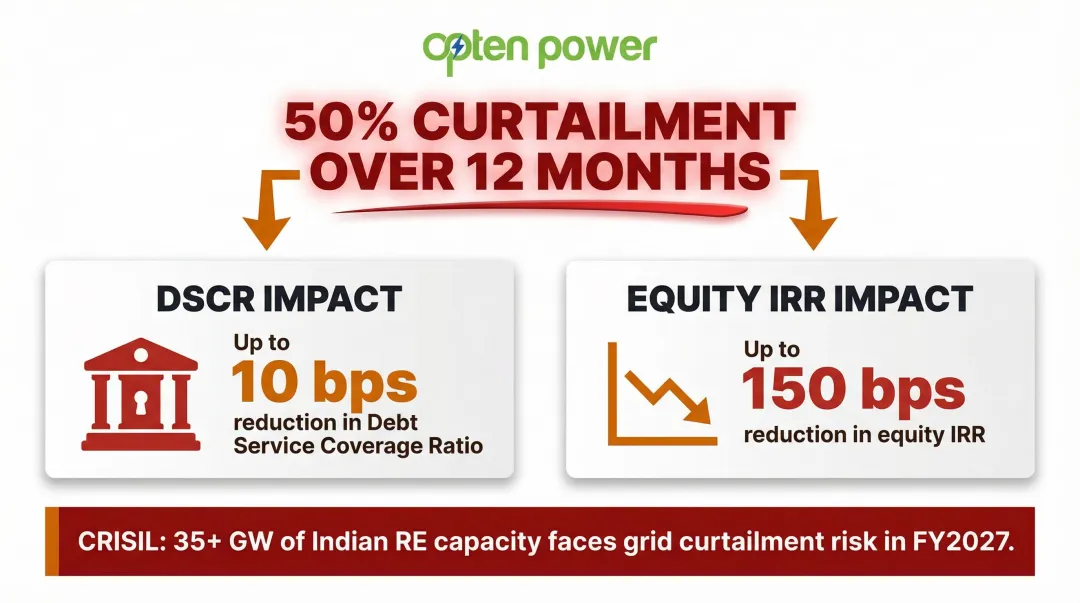 Financial impact of renewable portfolio curtailment on DSCR and equity IRR metrics
