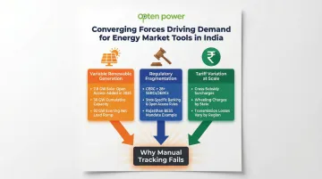 Three converging forces driving energy market analysis tool adoption in India