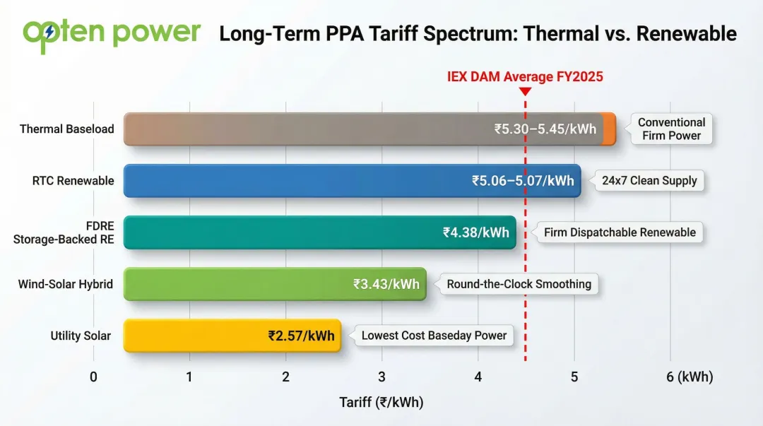 Thermal versus renewable long-term PPA tariff comparison including RTC and FDRE rates