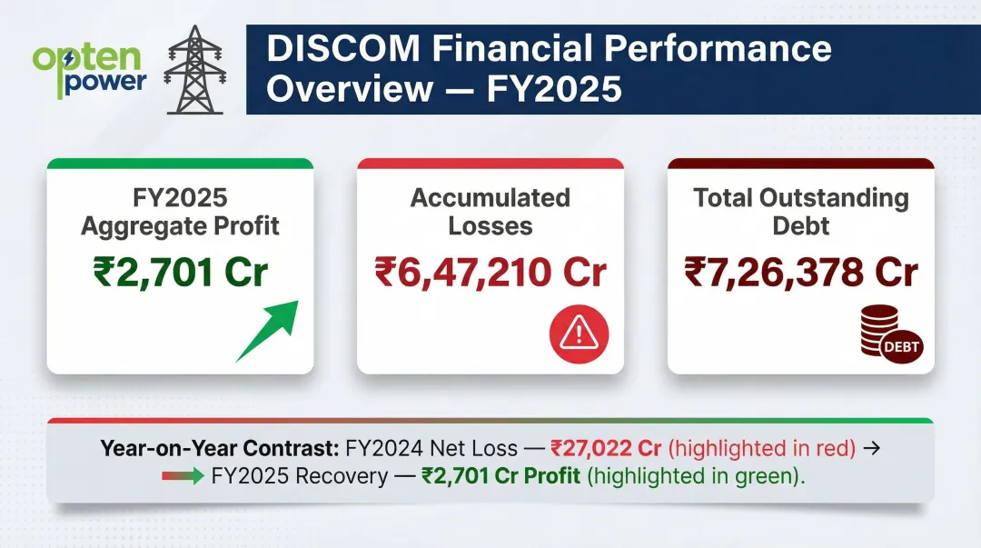 India DISCOM financial health accumulated losses debt and profit FY2025 data