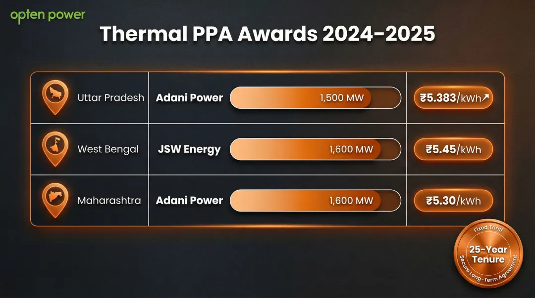 India thermal PPA revival 2024-2025 state-wise capacity and tariff awards