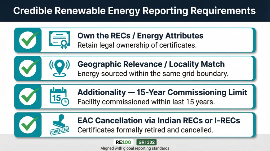 RE100 and GRI renewable energy reporting credibility criteria checklist infographic