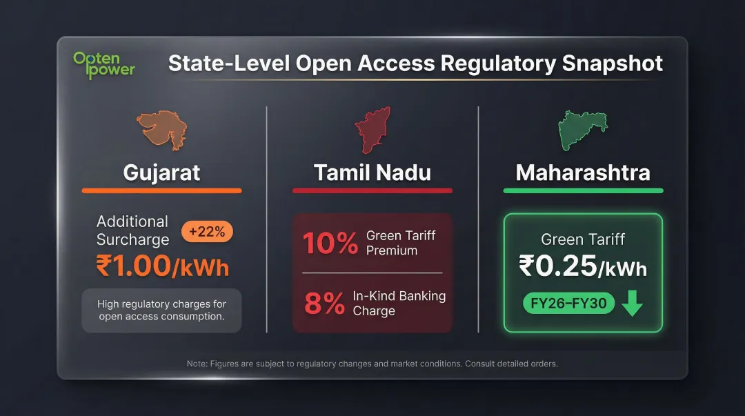 State-by-state renewable energy regulatory differences across Gujarat Tamil Nadu and Maharashtra India