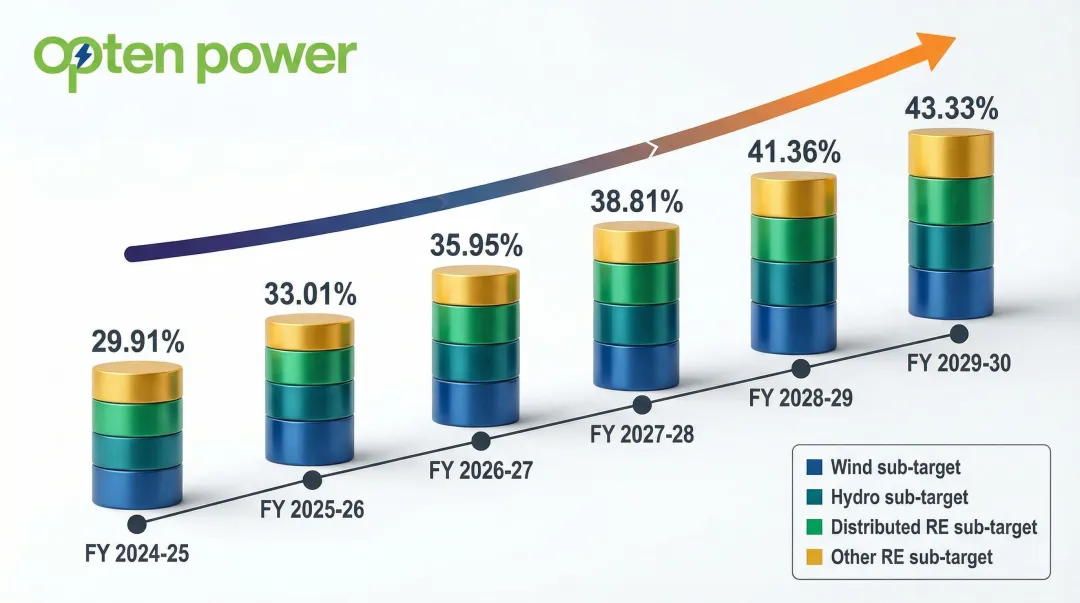 India RCO escalation trajectory from 2025 to 2030 by technology category