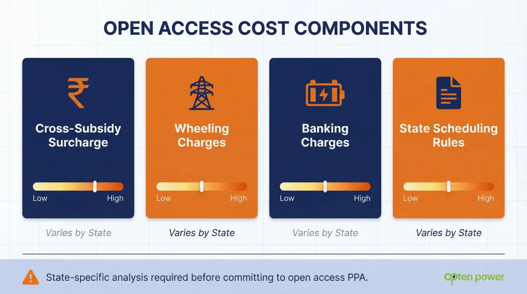 Open access renewable power procurement cost components comparison across Indian states