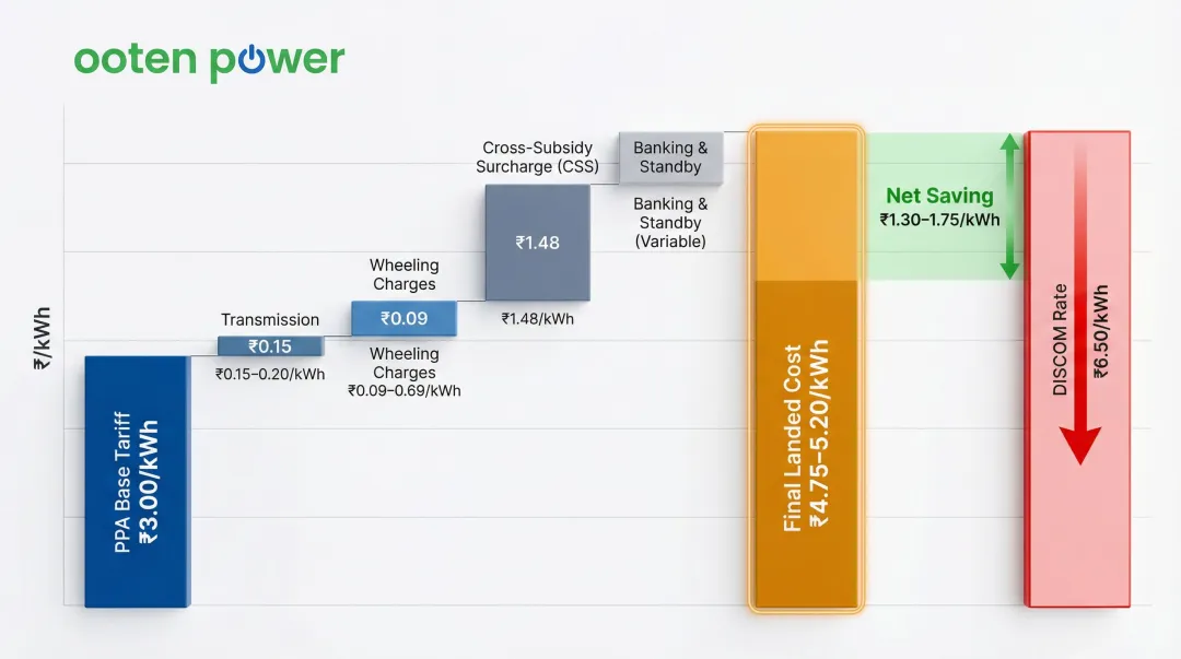 Solar open access landed cost stack breakdown versus DISCOM tariff Rajasthan example