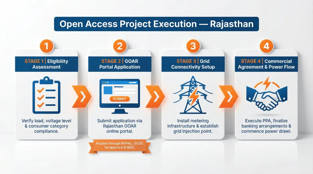 4-step solar open access application process flow Rajasthan GOAR portal to commissioning