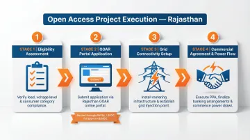 4-step solar open access application process flow Rajasthan GOAR portal to commissioning